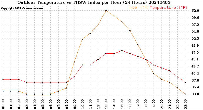 Milwaukee Weather Outdoor Temperature<br>vs THSW Index<br>per Hour<br>(24 Hours)