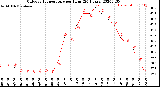 Milwaukee Weather Outdoor Temperature<br>per Hour<br>(24 Hours)