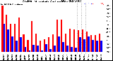 Milwaukee Weather Outdoor Temperature<br>Daily High/Low