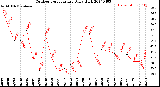 Milwaukee Weather Outdoor Temperature<br>Daily High