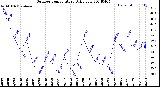 Milwaukee Weather Outdoor Temperature<br>Daily Low