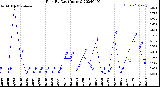 Milwaukee Weather Rain<br>By Day<br>(Inches)