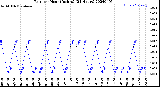 Milwaukee Weather Rain<br>per Hour<br>(Inches)<br>(24 Hours)