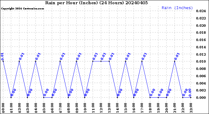 Milwaukee Weather Rain<br>per Hour<br>(Inches)<br>(24 Hours)