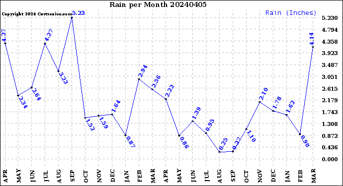 Milwaukee Weather Rain<br>per Month