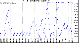 Milwaukee Weather Rain Rate<br>Daily High