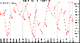 Milwaukee Weather Solar Radiation<br>Daily