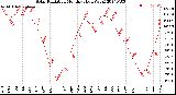 Milwaukee Weather Solar Radiation<br>Monthly High W/m2