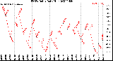 Milwaukee Weather THSW Index<br>Daily High