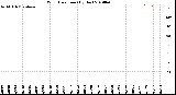 Milwaukee Weather Wind Direction<br>(By Day)