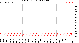 Milwaukee Weather Wind Speed<br>Daily High