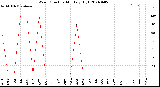 Milwaukee Weather Wind Direction<br>Monthly High