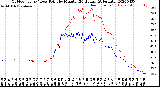 Milwaukee Weather Outdoor Temp / Dew Point<br>by Minute<br>(24 Hours) (Alternate)