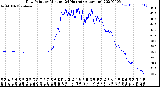 Milwaukee Weather Dew Point<br>by Minute<br>(24 Hours) (Alternate)