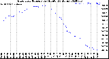 Milwaukee Weather Barometric Pressure<br>per Minute<br>(24 Hours)