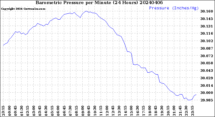 Milwaukee Weather Barometric Pressure<br>per Minute<br>(24 Hours)