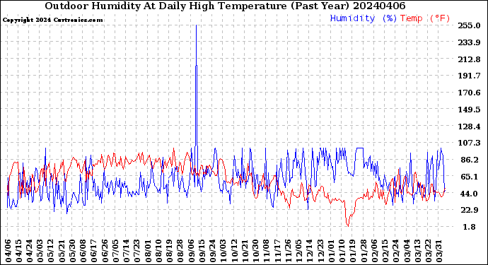 Milwaukee Weather Outdoor Humidity<br>At Daily High<br>Temperature<br>(Past Year)