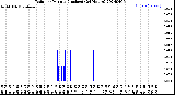 Milwaukee Weather Rain<br>per Minute<br>(Inches)<br>(24 Hours)