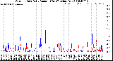 Milwaukee Weather Outdoor Rain<br>Daily Amount<br>(Past/Previous Year)