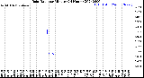 Milwaukee Weather Rain Rate<br>per Minute<br>(24 Hours)