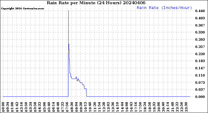 Milwaukee Weather Rain Rate<br>per Minute<br>(24 Hours)