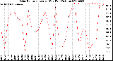 Milwaukee Weather Solar Radiation<br>Avg per Day W/m2/minute