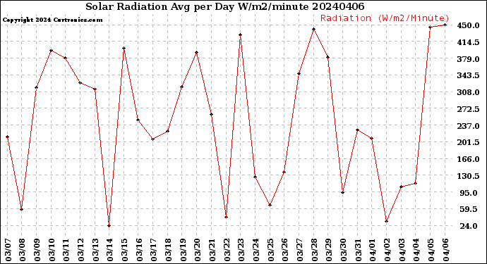 Milwaukee Weather Solar Radiation<br>Avg per Day W/m2/minute