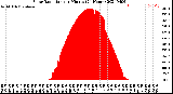 Milwaukee Weather Solar Radiation<br>per Minute<br>(24 Hours)