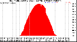 Milwaukee Weather Solar Radiation<br>& Day Average<br>per Minute<br>(Today)