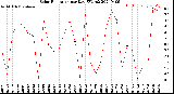 Milwaukee Weather Solar Radiation<br>per Day KW/m2