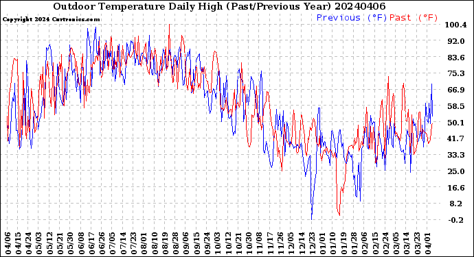 Milwaukee Weather Outdoor Temperature<br>Daily High<br>(Past/Previous Year)