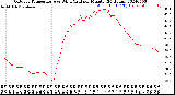 Milwaukee Weather Outdoor Temperature<br>vs Wind Chill<br>per Minute<br>(24 Hours)