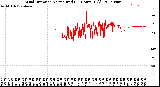 Milwaukee Weather Wind Direction<br>Normalized<br>(24 Hours) (Old)