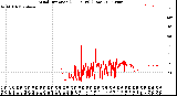 Milwaukee Weather Wind Direction<br>(24 Hours) (Raw)