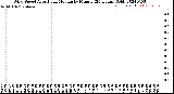 Milwaukee Weather Wind Speed<br>Actual and Median<br>by Minute<br>(24 Hours) (Old)