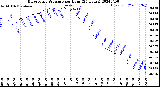 Milwaukee Weather Barometric Pressure<br>per Hour<br>(24 Hours)