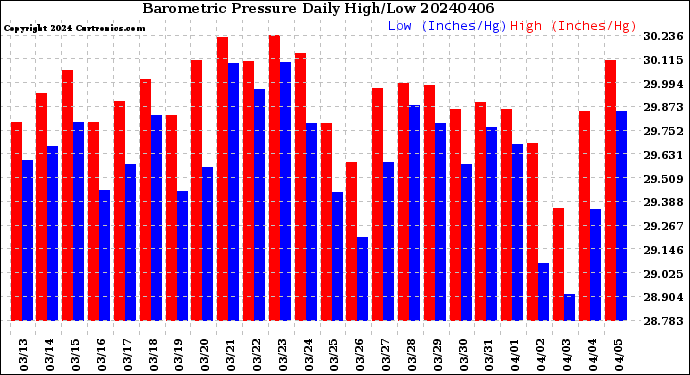 Milwaukee Weather Barometric Pressure<br>Daily High/Low