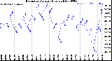 Milwaukee Weather Barometric Pressure<br>Daily High