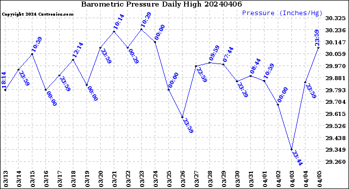 Milwaukee Weather Barometric Pressure<br>Daily High