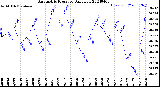 Milwaukee Weather Barometric Pressure<br>Daily Low