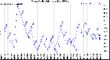 Milwaukee Weather Wind Chill<br>Daily Low