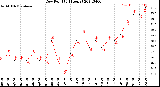 Milwaukee Weather Dew Point<br>(24 Hours)