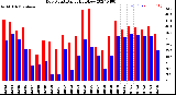 Milwaukee Weather Dew Point<br>Daily High/Low