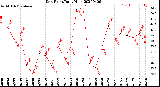 Milwaukee Weather Dew Point<br>Daily High