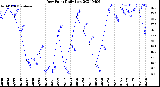 Milwaukee Weather Dew Point<br>Daily Low