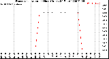 Milwaukee Weather Evapotranspiration<br>per Hour<br>(Inches 24 Hours)