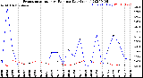 Milwaukee Weather Evapotranspiration<br>vs Rain per Day<br>(Inches)