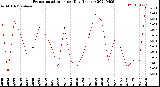 Milwaukee Weather Evapotranspiration<br>per Day (Inches)