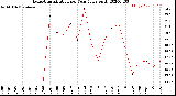 Milwaukee Weather Evapotranspiration<br>per Year (gals sq/ft)