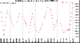 Milwaukee Weather Evapotranspiration<br>per Day (Ozs sq/ft)